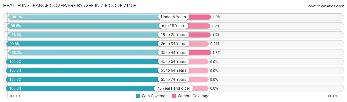 Health Insurance Coverage by Age in Zip Code 71459