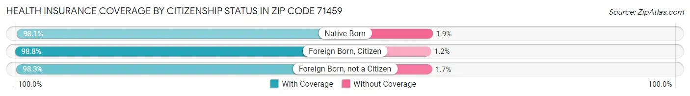 Health Insurance Coverage by Citizenship Status in Zip Code 71459