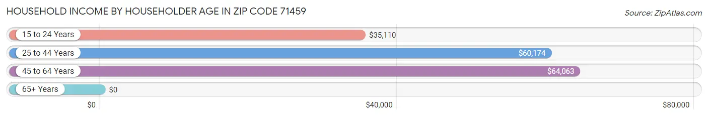 Household Income by Householder Age in Zip Code 71459