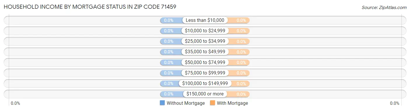 Household Income by Mortgage Status in Zip Code 71459