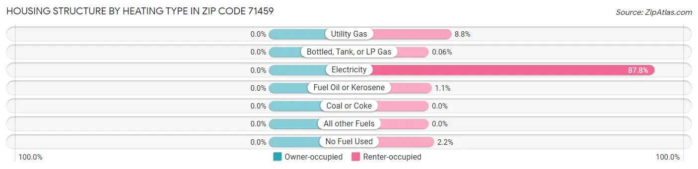 Housing Structure by Heating Type in Zip Code 71459