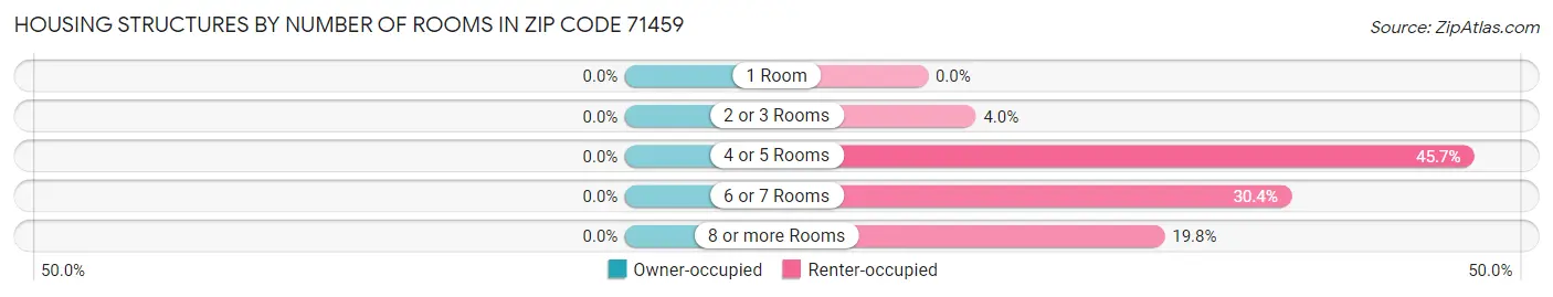 Housing Structures by Number of Rooms in Zip Code 71459
