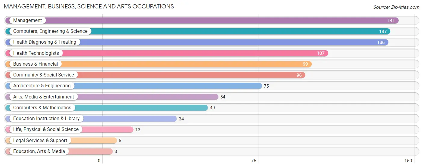 Management, Business, Science and Arts Occupations in Zip Code 71459