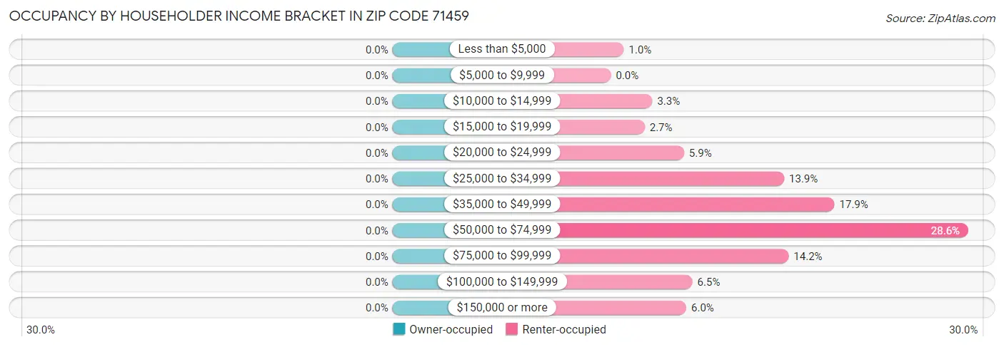 Occupancy by Householder Income Bracket in Zip Code 71459