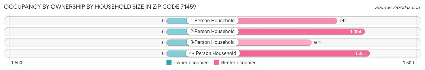 Occupancy by Ownership by Household Size in Zip Code 71459