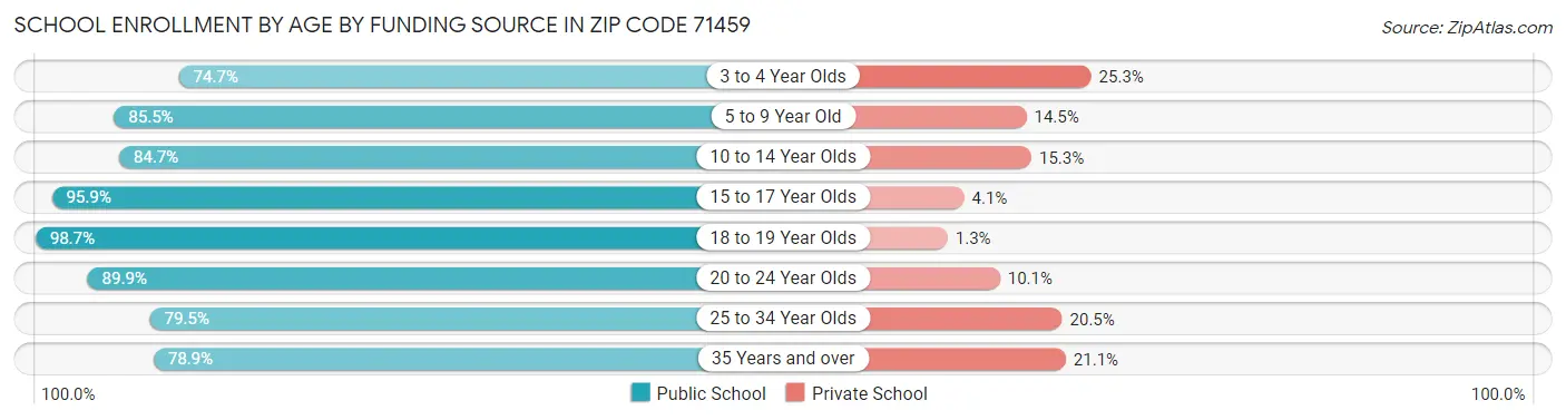 School Enrollment by Age by Funding Source in Zip Code 71459
