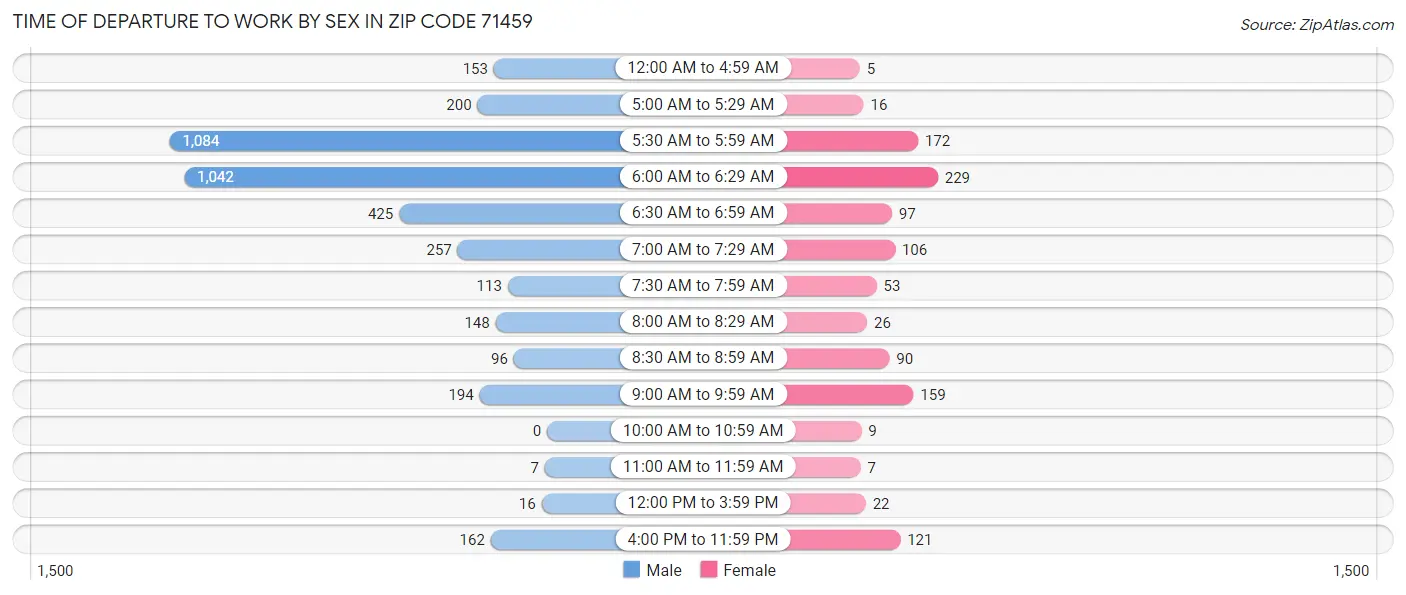 Time of Departure to Work by Sex in Zip Code 71459