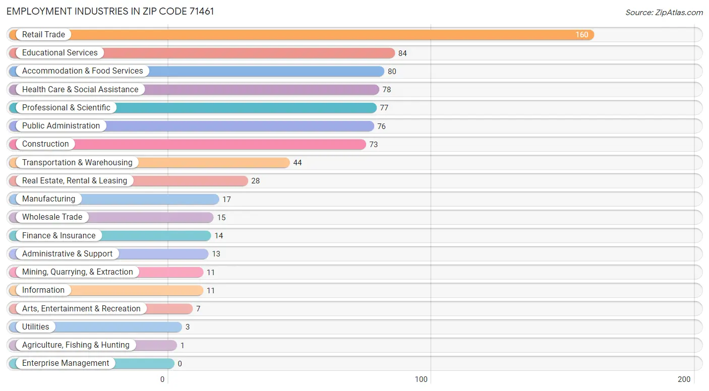 Employment Industries in Zip Code 71461