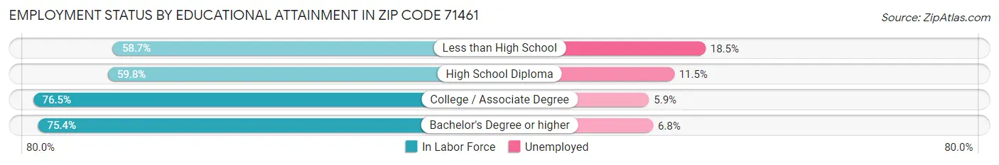 Employment Status by Educational Attainment in Zip Code 71461