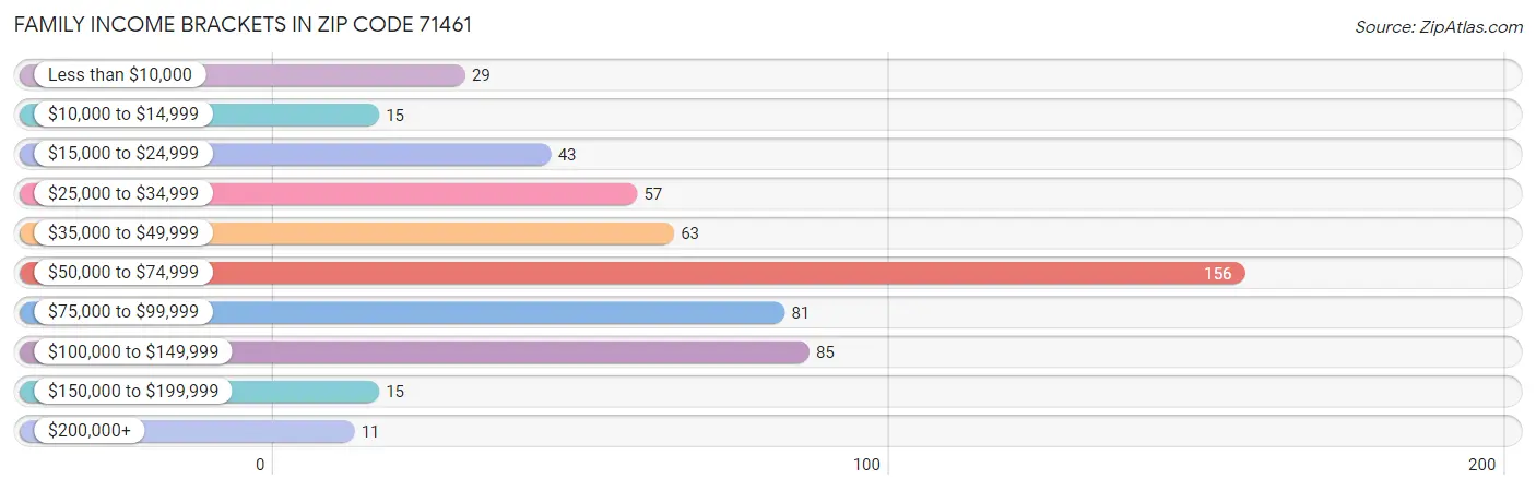 Family Income Brackets in Zip Code 71461