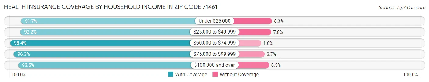 Health Insurance Coverage by Household Income in Zip Code 71461