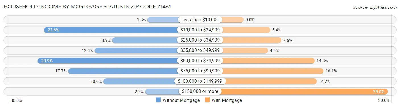 Household Income by Mortgage Status in Zip Code 71461