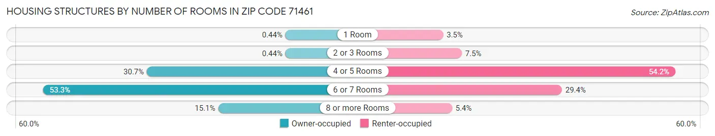 Housing Structures by Number of Rooms in Zip Code 71461