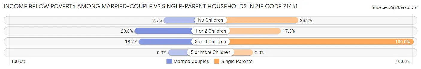 Income Below Poverty Among Married-Couple vs Single-Parent Households in Zip Code 71461