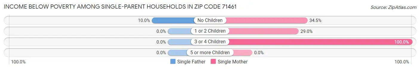 Income Below Poverty Among Single-Parent Households in Zip Code 71461