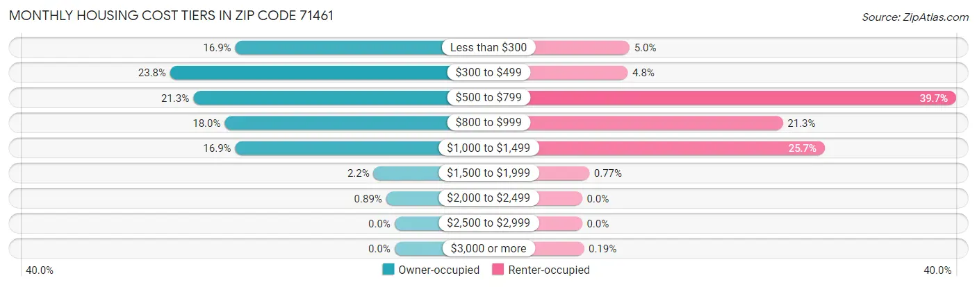 Monthly Housing Cost Tiers in Zip Code 71461