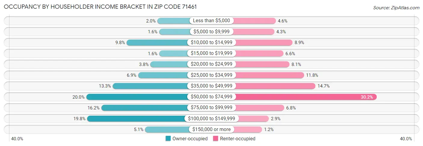 Occupancy by Householder Income Bracket in Zip Code 71461