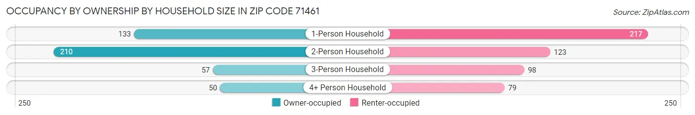 Occupancy by Ownership by Household Size in Zip Code 71461