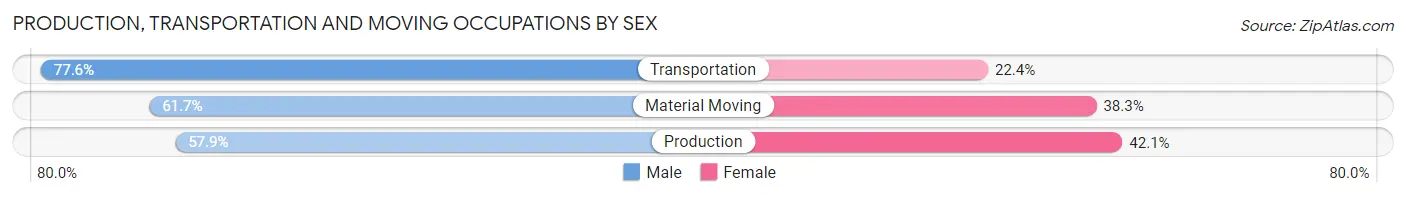 Production, Transportation and Moving Occupations by Sex in Zip Code 71461