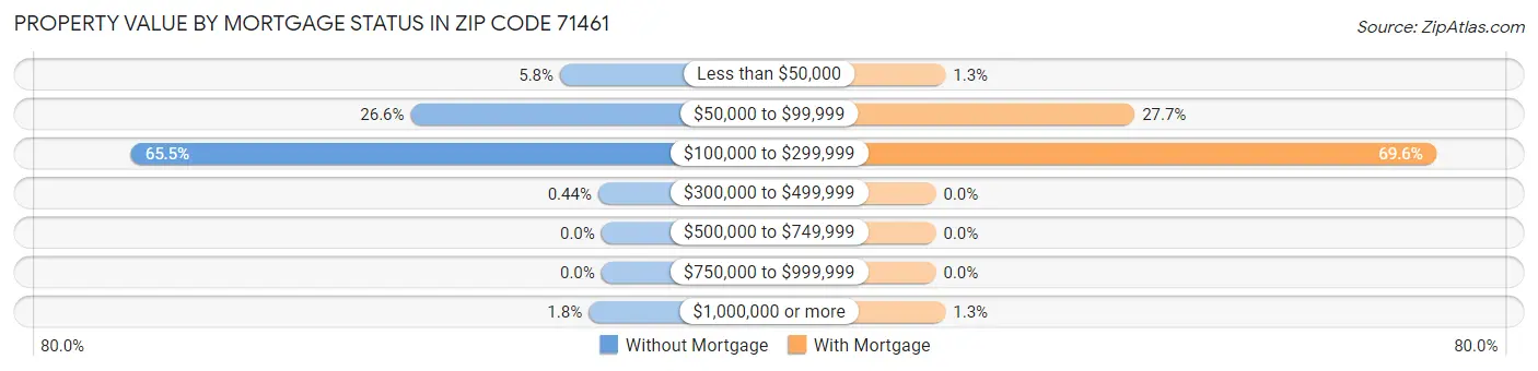 Property Value by Mortgage Status in Zip Code 71461