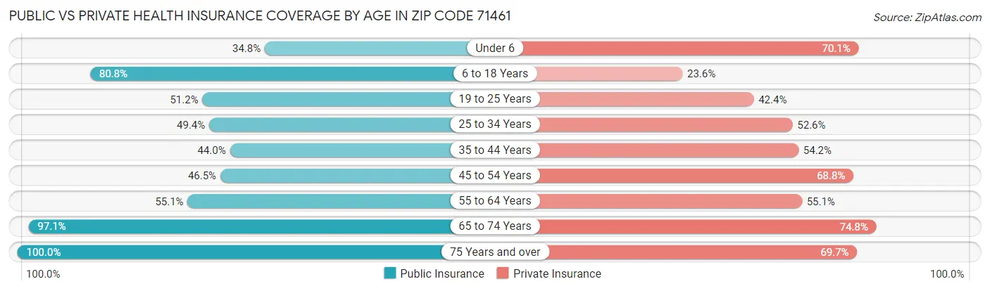 Public vs Private Health Insurance Coverage by Age in Zip Code 71461