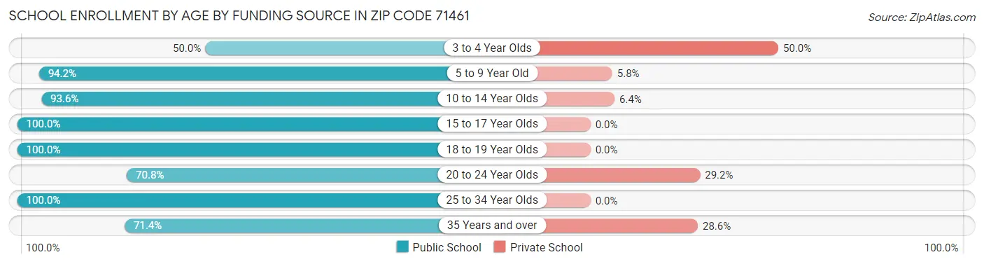 School Enrollment by Age by Funding Source in Zip Code 71461