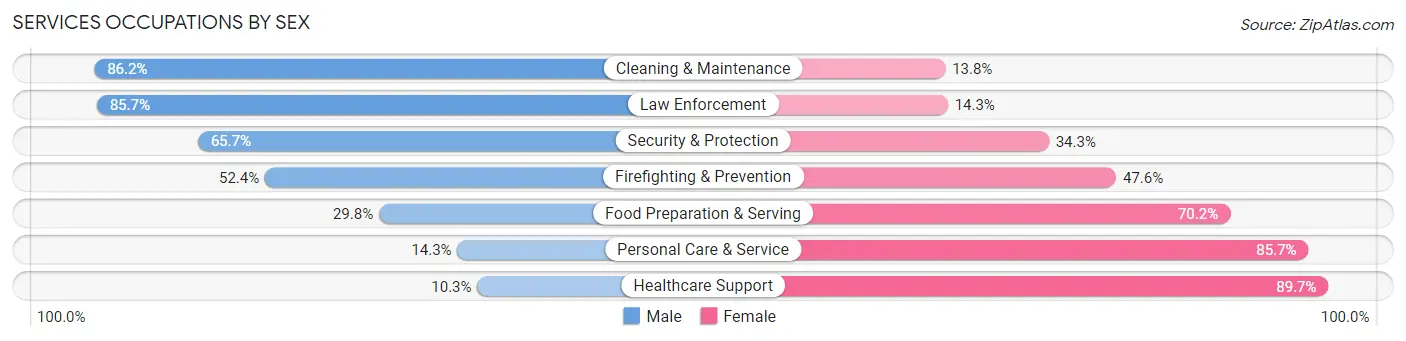 Services Occupations by Sex in Zip Code 71461
