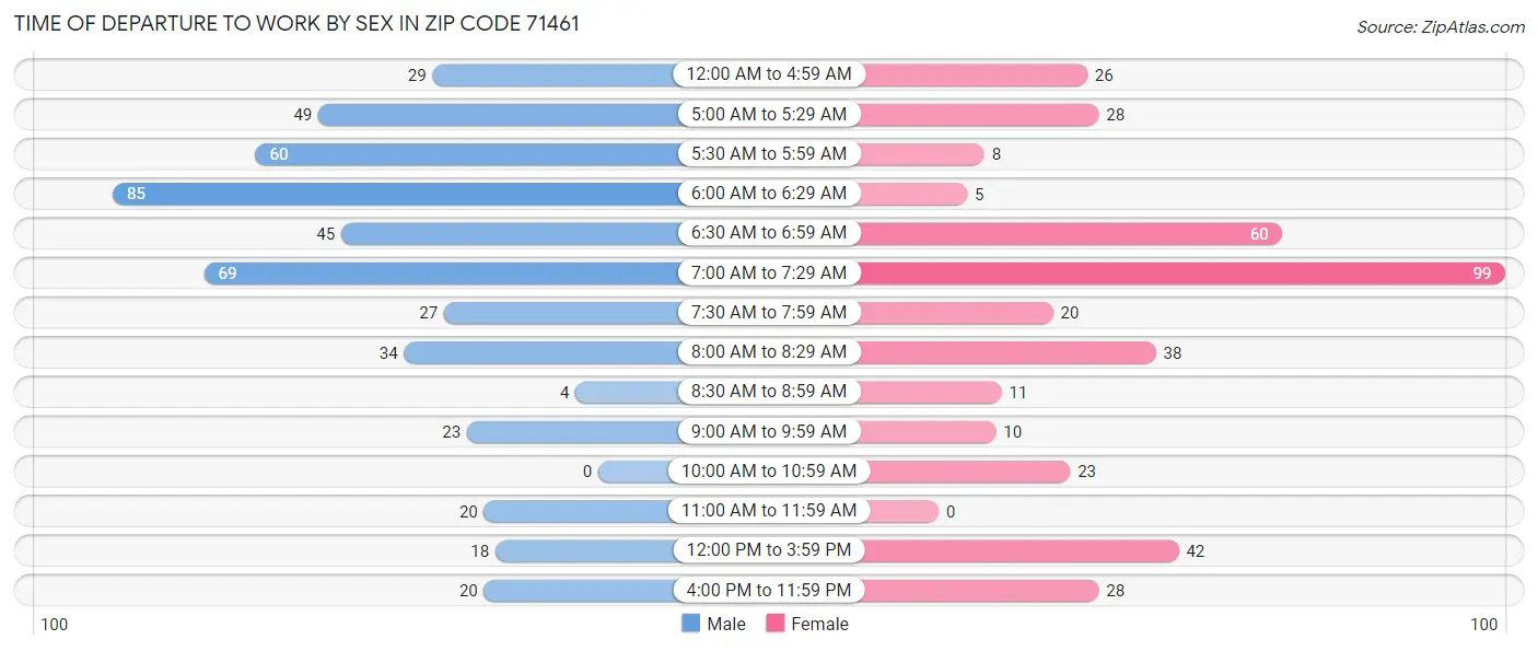 Time of Departure to Work by Sex in Zip Code 71461