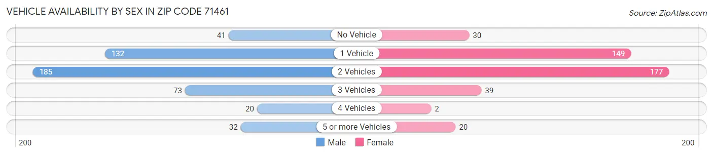Vehicle Availability by Sex in Zip Code 71461