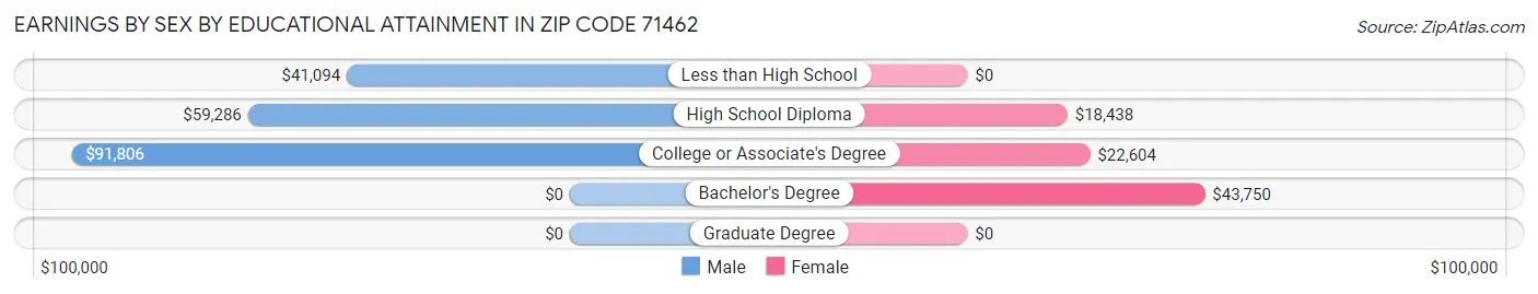 Earnings by Sex by Educational Attainment in Zip Code 71462