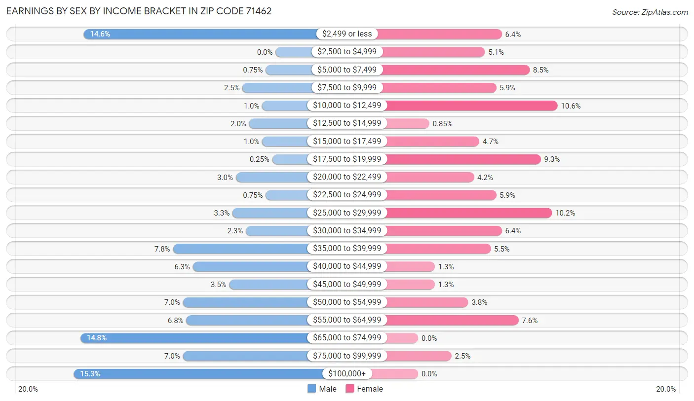 Earnings by Sex by Income Bracket in Zip Code 71462