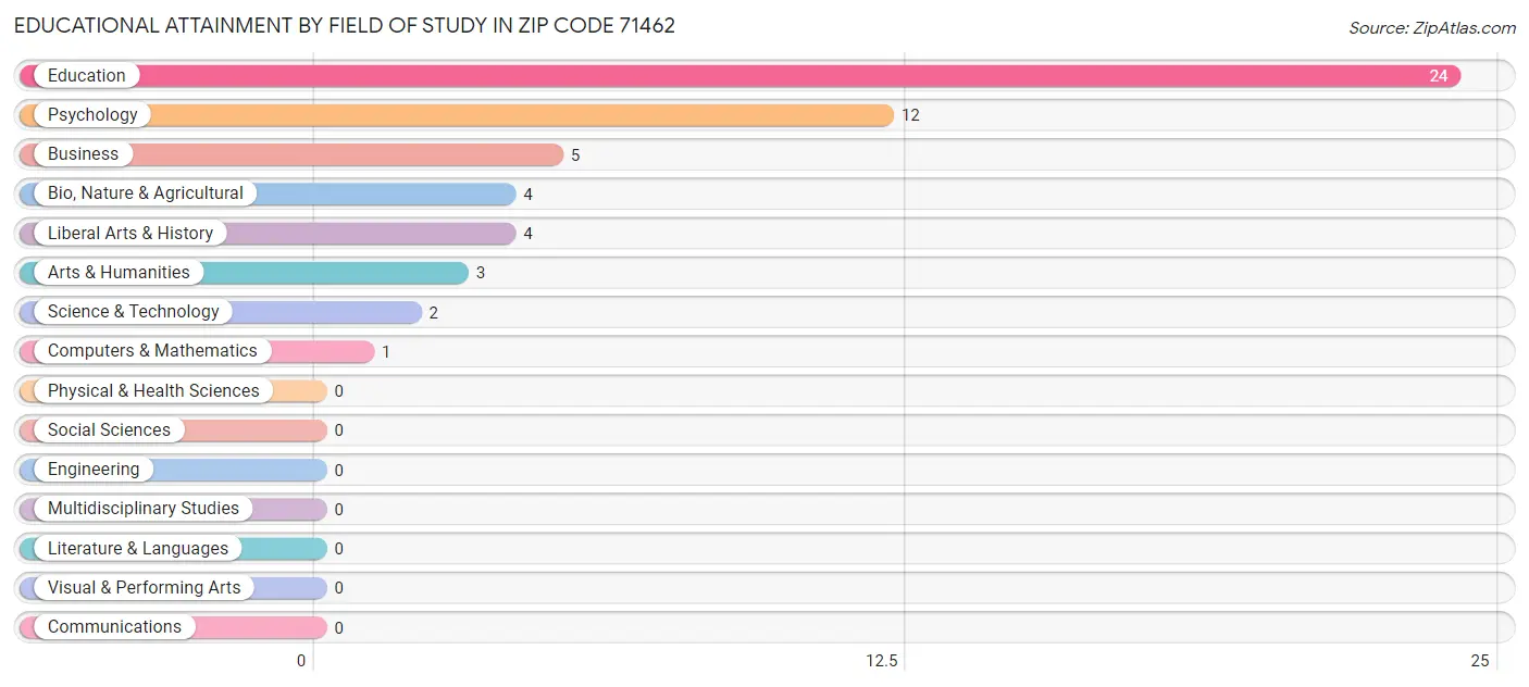 Educational Attainment by Field of Study in Zip Code 71462