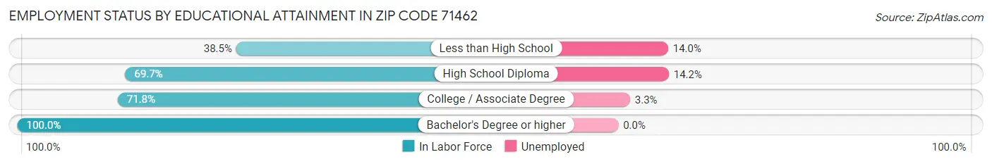 Employment Status by Educational Attainment in Zip Code 71462