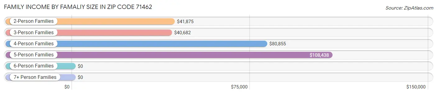 Family Income by Famaliy Size in Zip Code 71462