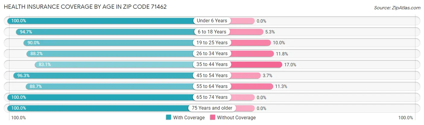 Health Insurance Coverage by Age in Zip Code 71462