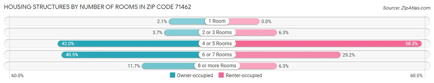 Housing Structures by Number of Rooms in Zip Code 71462