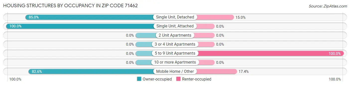 Housing Structures by Occupancy in Zip Code 71462