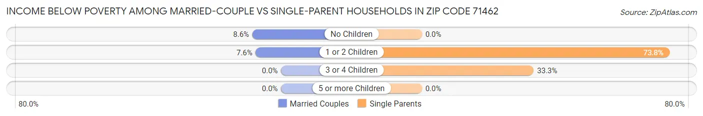 Income Below Poverty Among Married-Couple vs Single-Parent Households in Zip Code 71462