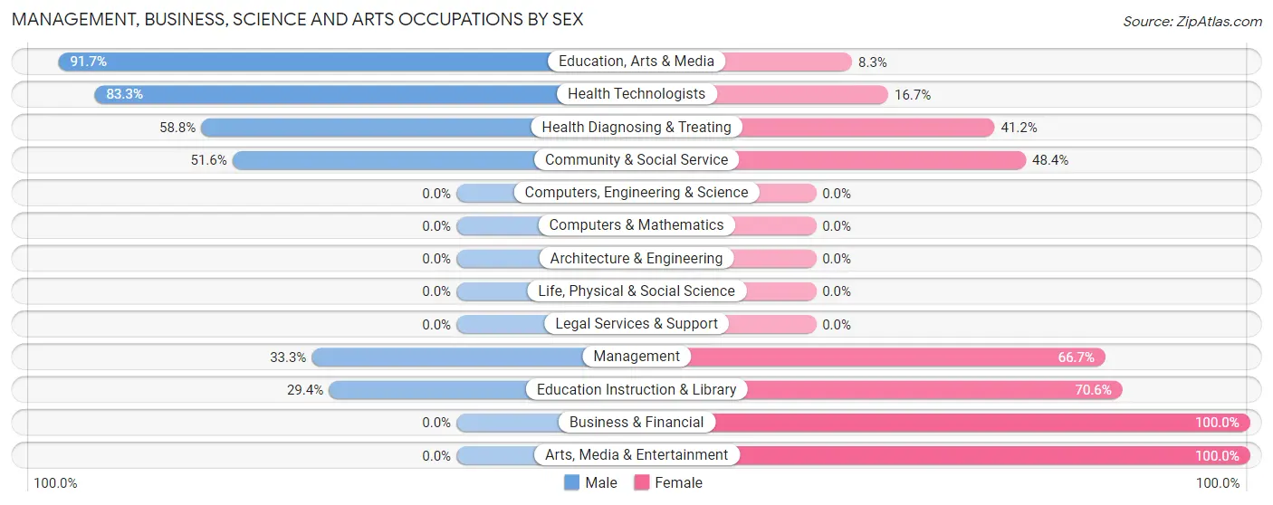 Management, Business, Science and Arts Occupations by Sex in Zip Code 71462