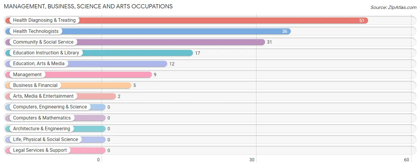 Management, Business, Science and Arts Occupations in Zip Code 71462