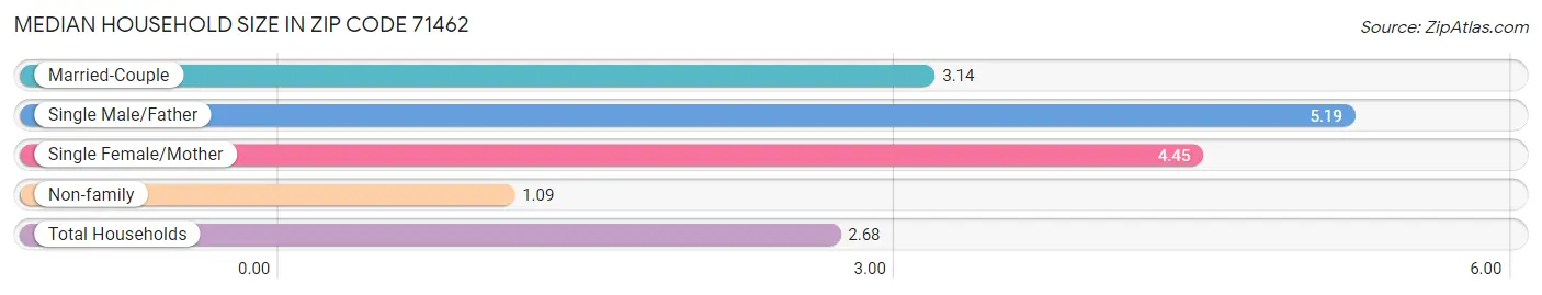 Median Household Size in Zip Code 71462