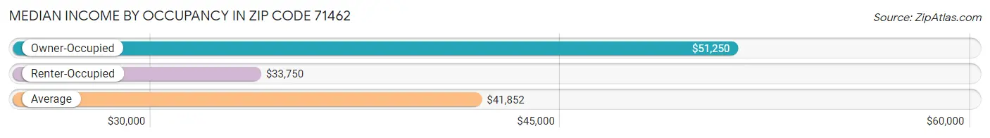 Median Income by Occupancy in Zip Code 71462