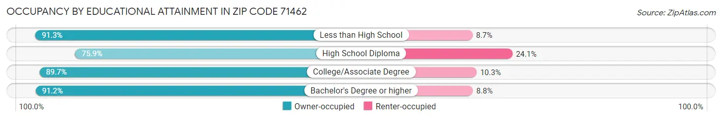 Occupancy by Educational Attainment in Zip Code 71462