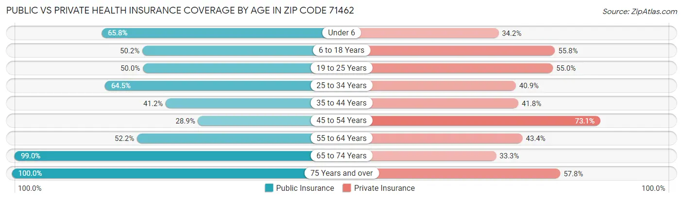 Public vs Private Health Insurance Coverage by Age in Zip Code 71462