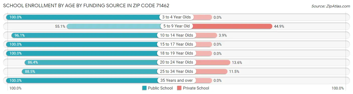 School Enrollment by Age by Funding Source in Zip Code 71462