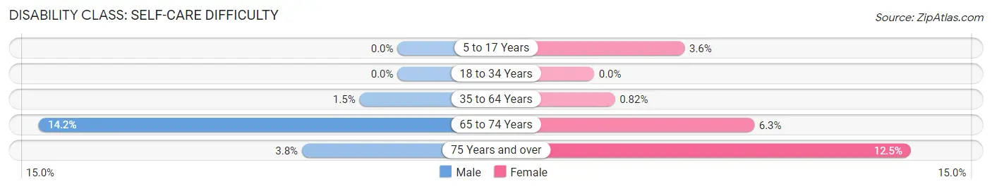 Disability in Zip Code 71462: <span>Self-Care Difficulty</span>