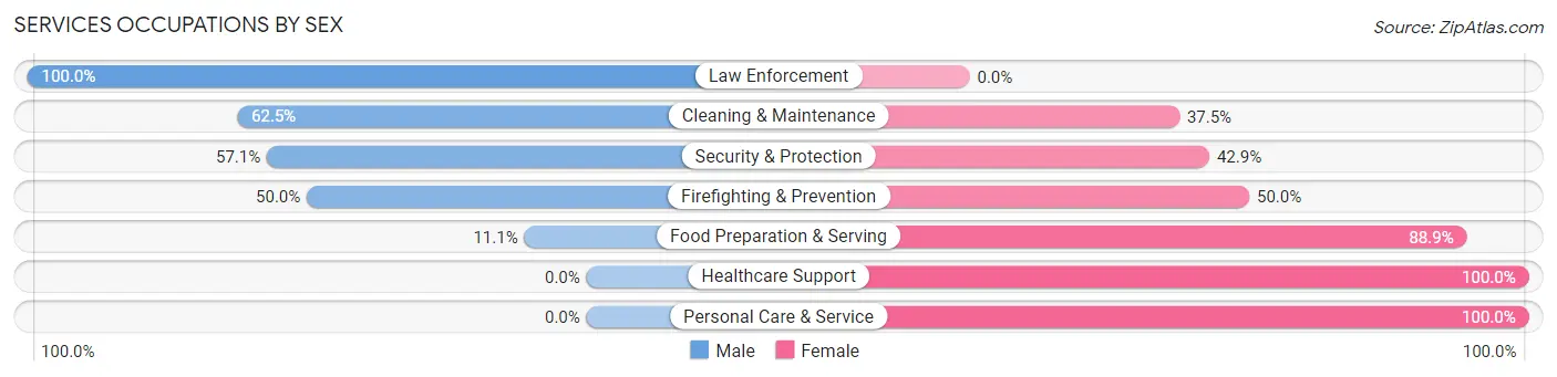 Services Occupations by Sex in Zip Code 71462