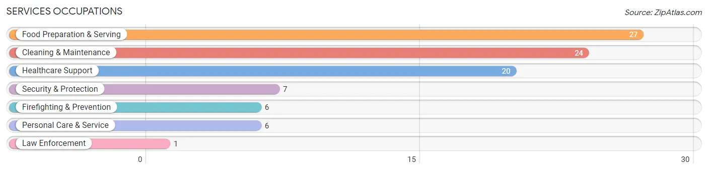 Services Occupations in Zip Code 71462