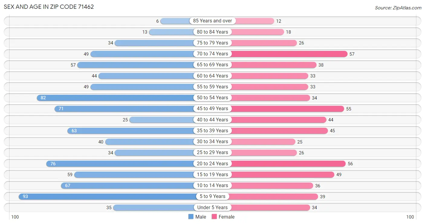 Sex and Age in Zip Code 71462