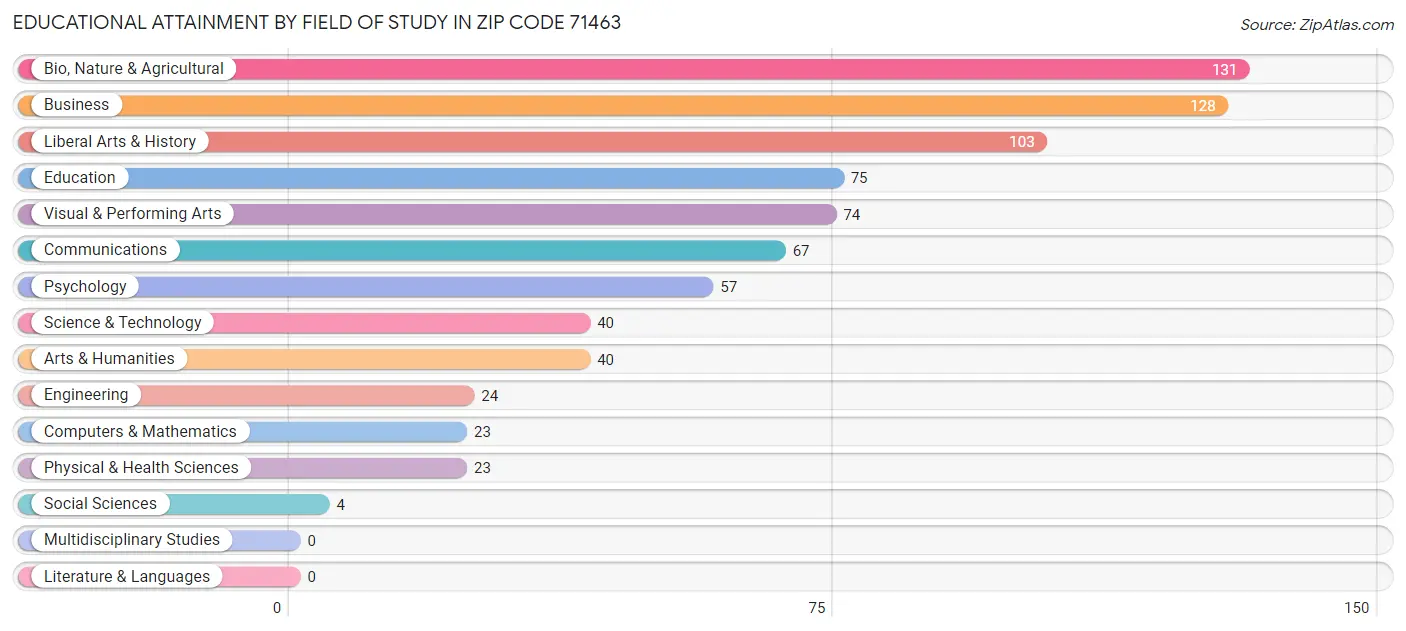 Educational Attainment by Field of Study in Zip Code 71463